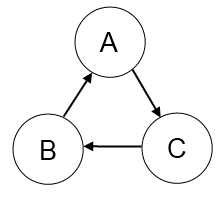 Circular dependencies